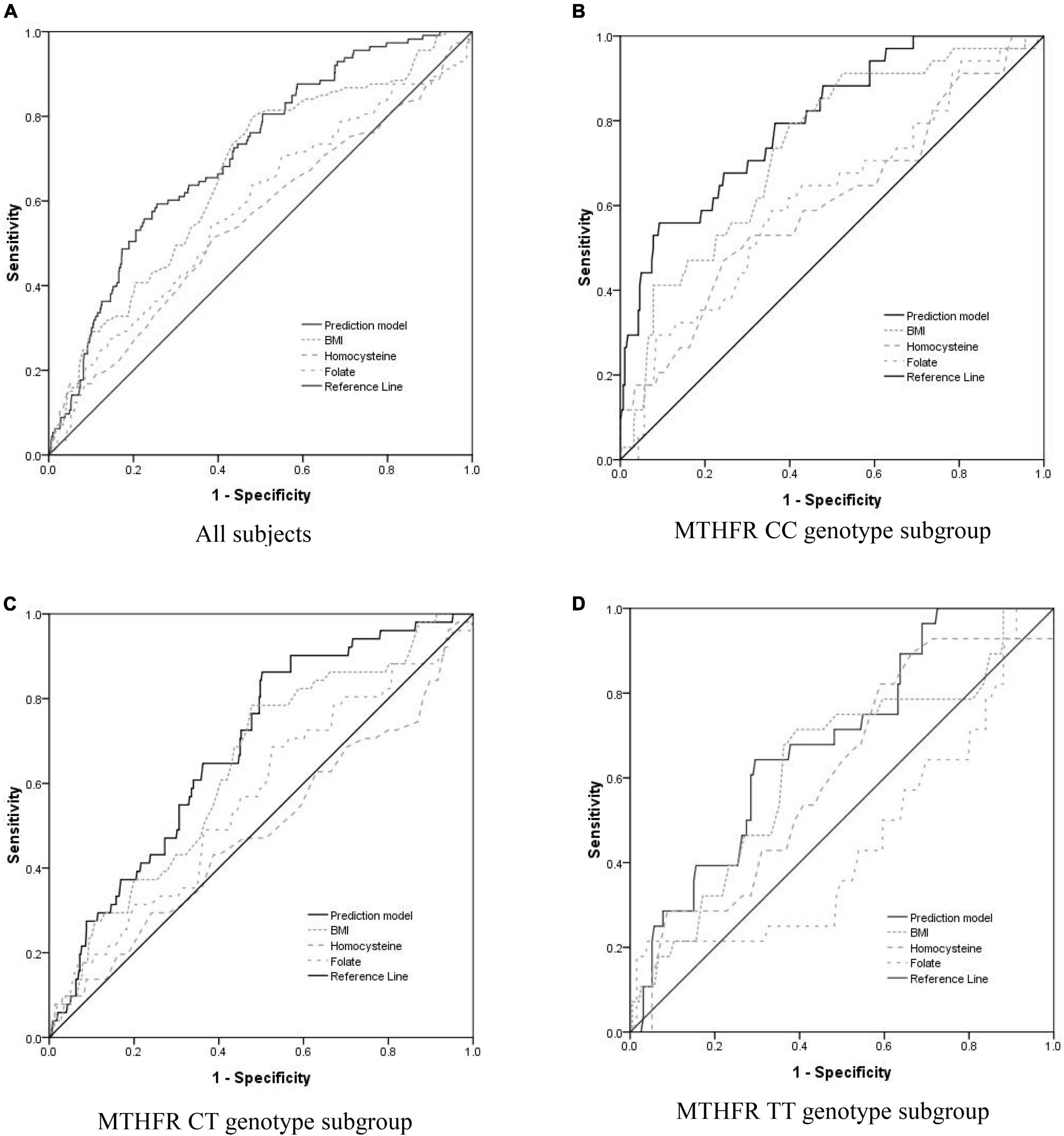 Interrelation among one-carbon metabolic (OCM) pathway-related indicators and its impact on the occurence of pregnancy-induced hypertension disease in pregnant women supplemented with folate and vitamin B12: Real-world data analysis